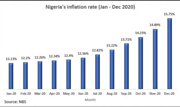 Nigeria’s Inflation Rate Hits 15.75% In December 2020, Highest In 3 ...